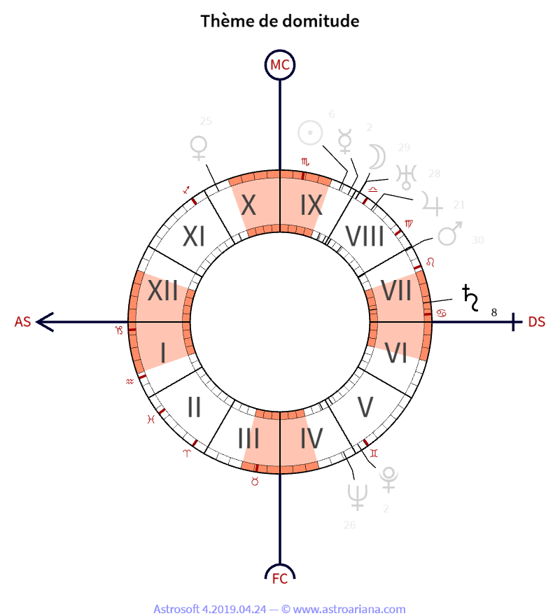 Thème de naissance pour Niels Bohr — Thème de domitude — AstroAriana